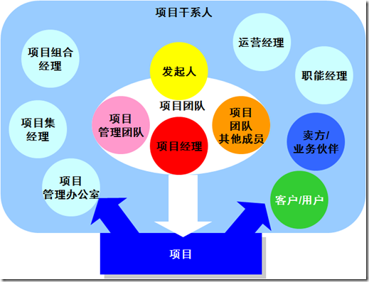 项目管理PMP